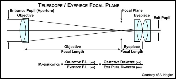 How to Choose Eyepieces for Your Astronomy Telescope Finding Tube Length Of A Telescope